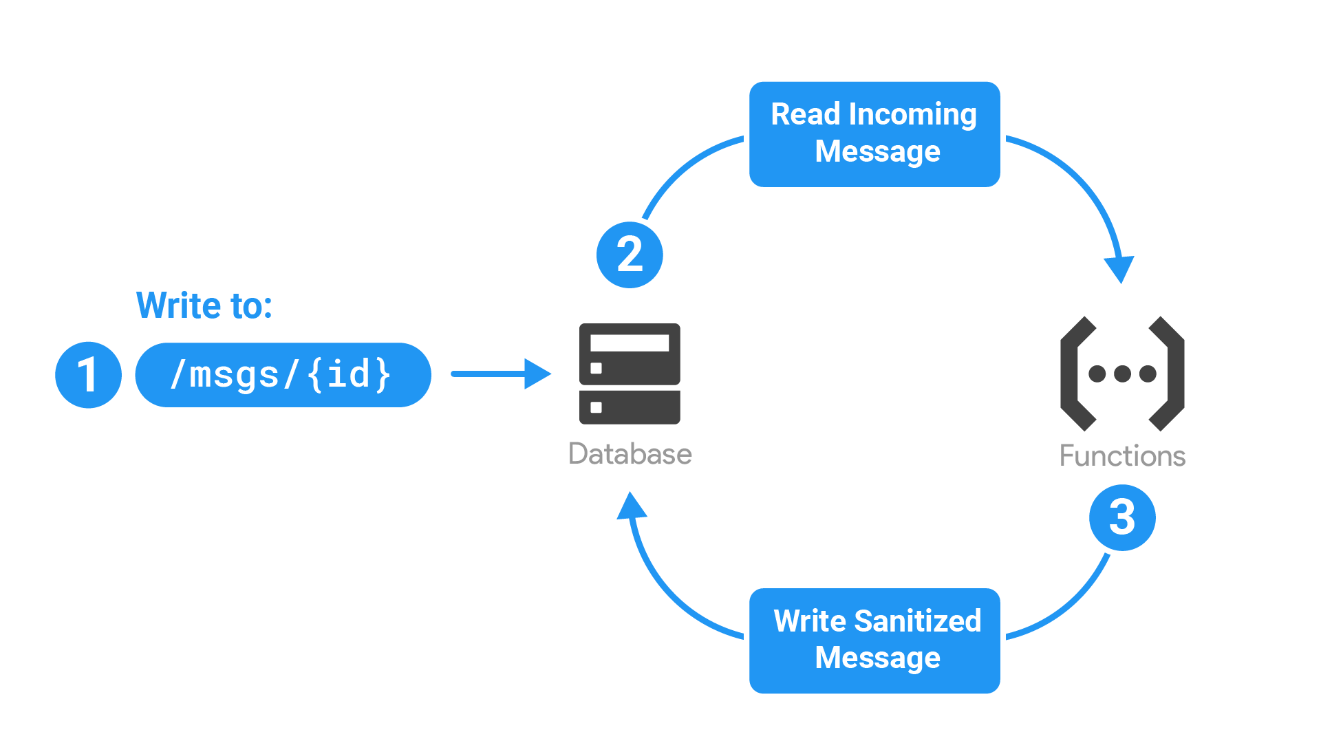 Perform Realtime Database sanitization and maintenance