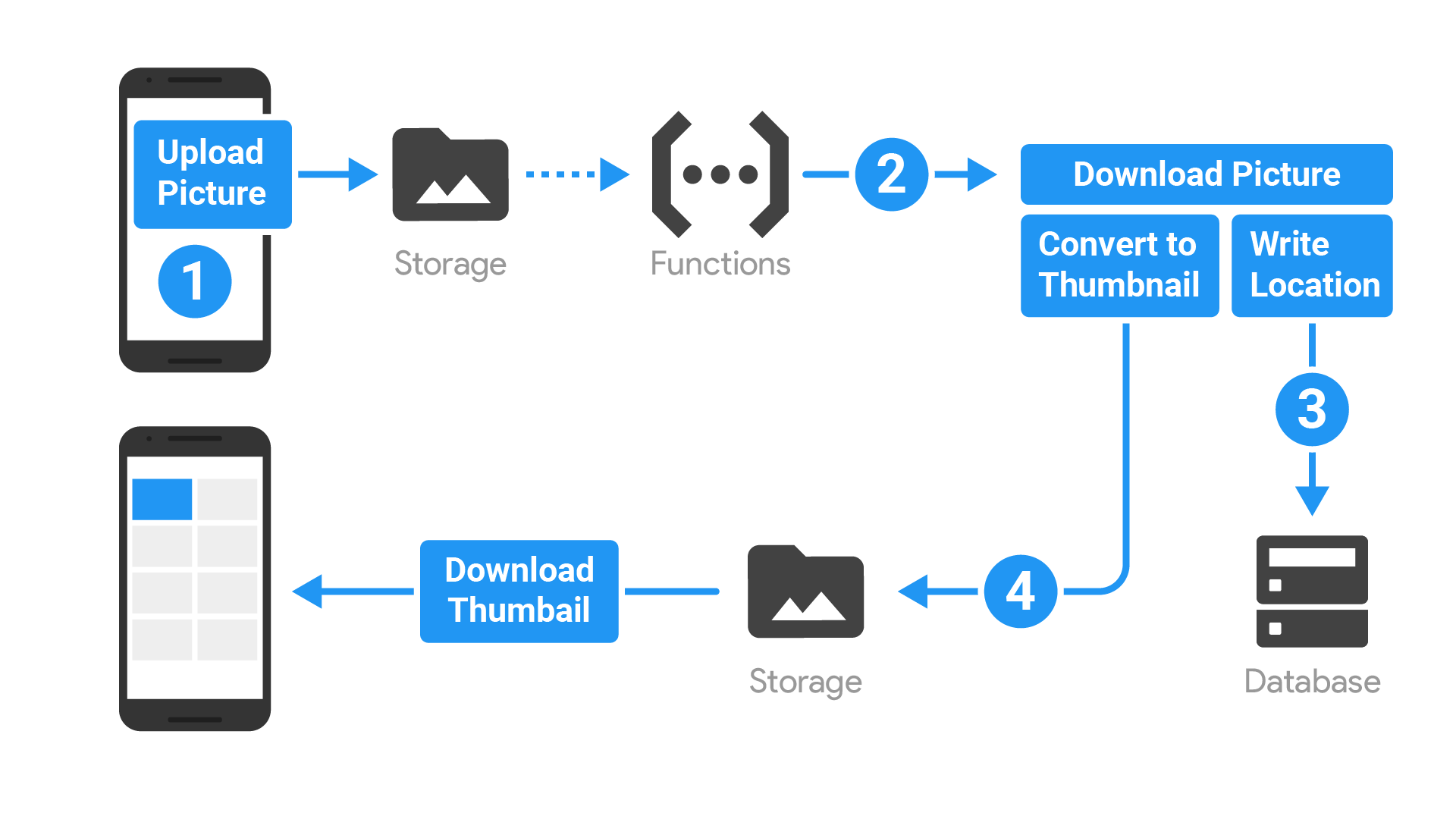 Execute intensive tasks in the cloud instead of in your app