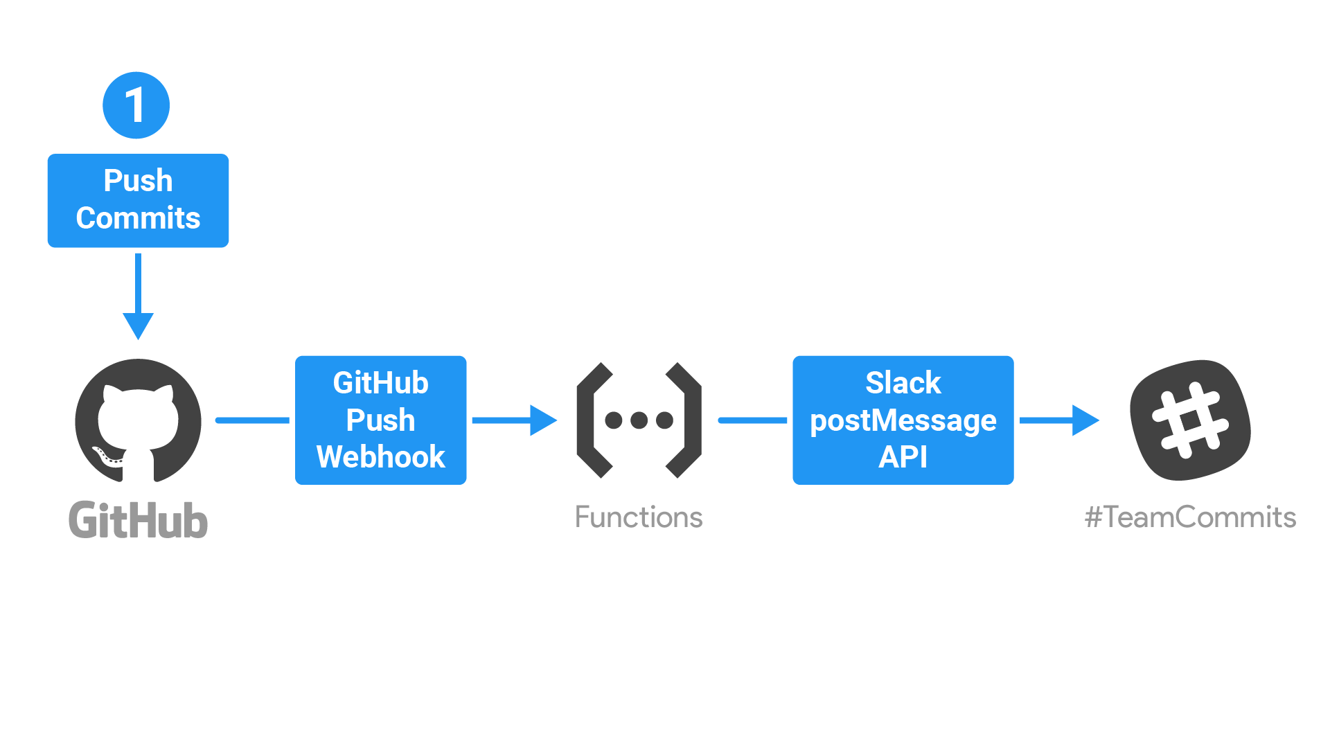 Integrate with third-party services and APIs