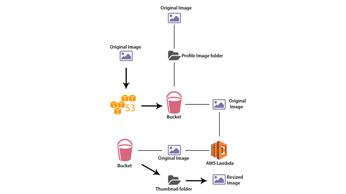 Benefits of Serverless Image resizing