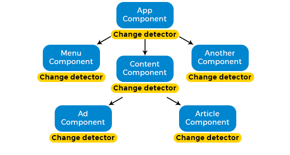 Angular JS Flow